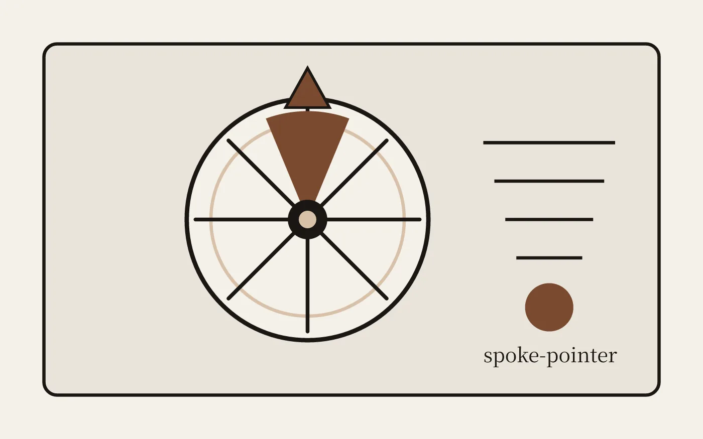 Framed spoke-pointer panel with umber wedge and spoke tick stack.
